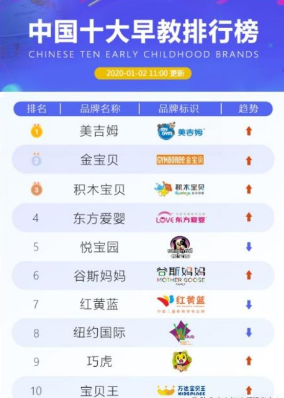 2020十大国际早教排名前十,早教机构选择推荐1 2020十大国际早教排名前十,早教机构选择推荐1